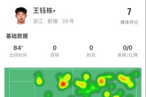 王钰栋本场数据：3次尝试过人成功1次，3射1正，获评7分